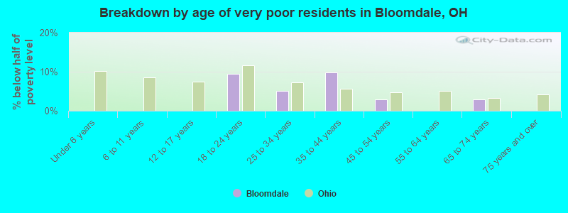 Breakdown by age of very poor residents in Bloomdale, OH