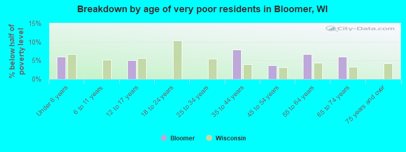 Breakdown by age of very poor residents in Bloomer, WI
