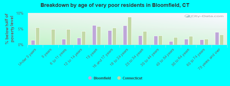 Breakdown by age of very poor residents in Bloomfield, CT