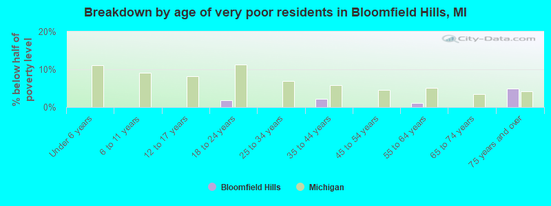 Breakdown by age of very poor residents in Bloomfield Hills, MI