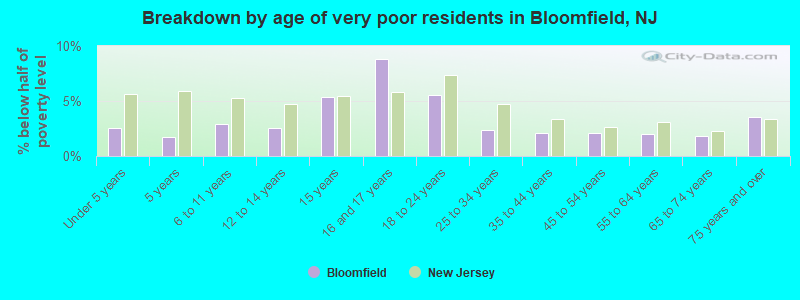 Breakdown by age of very poor residents in Bloomfield, NJ