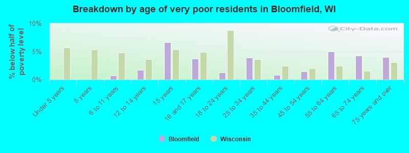 Breakdown by age of very poor residents in Bloomfield, WI