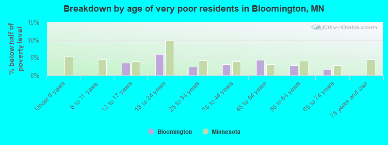 Breakdown by age of very poor residents in Bloomington, MN