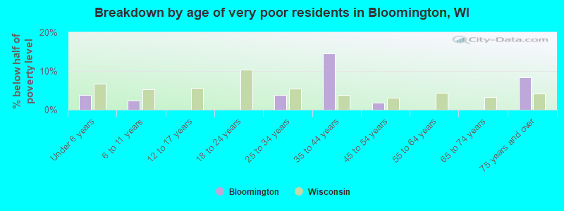 Breakdown by age of very poor residents in Bloomington, WI
