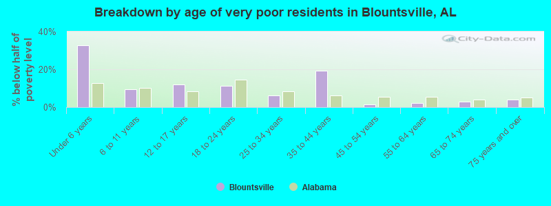 Breakdown by age of very poor residents in Blountsville, AL
