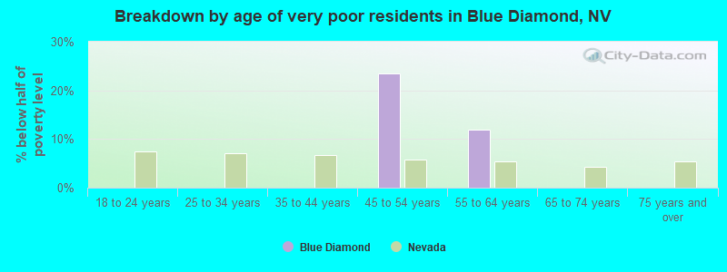 Breakdown by age of very poor residents in Blue Diamond, NV