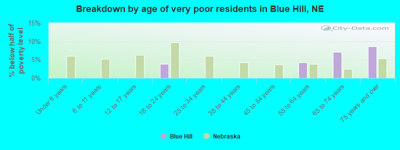 Breakdown by age of very poor residents in Blue Hill, NE