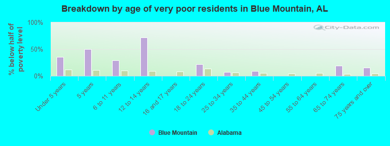 Breakdown by age of very poor residents in Blue Mountain, AL