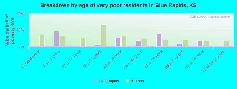Breakdown by age of very poor residents in Blue Rapids, KS