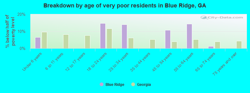 Breakdown by age of very poor residents in Blue Ridge, GA