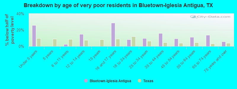Breakdown by age of very poor residents in Bluetown-Iglesia Antigua, TX