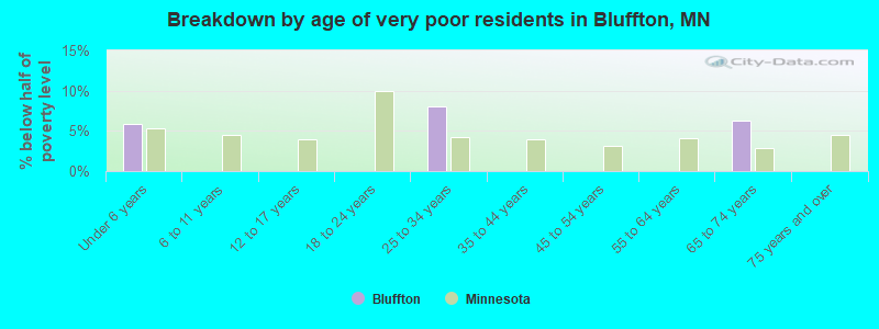 Breakdown by age of very poor residents in Bluffton, MN