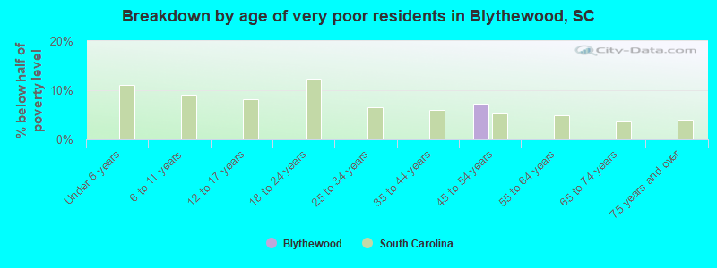 Breakdown by age of very poor residents in Blythewood, SC