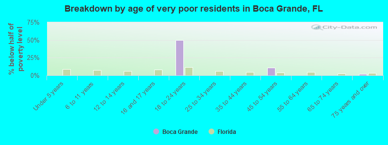Breakdown by age of very poor residents in Boca Grande, FL