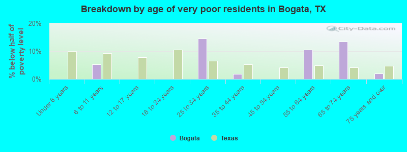Breakdown by age of very poor residents in Bogata, TX
