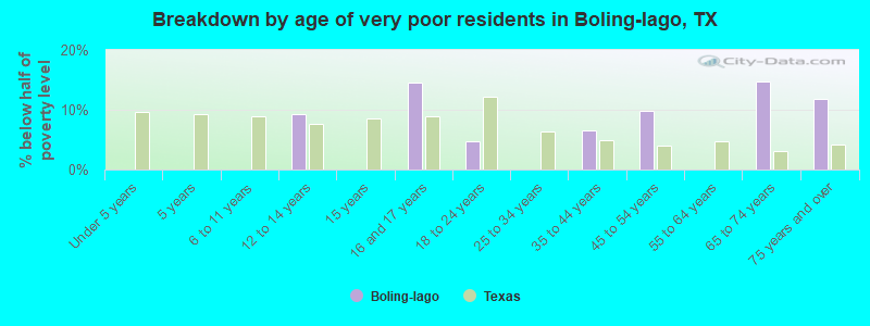 Breakdown by age of very poor residents in Boling-Iago, TX