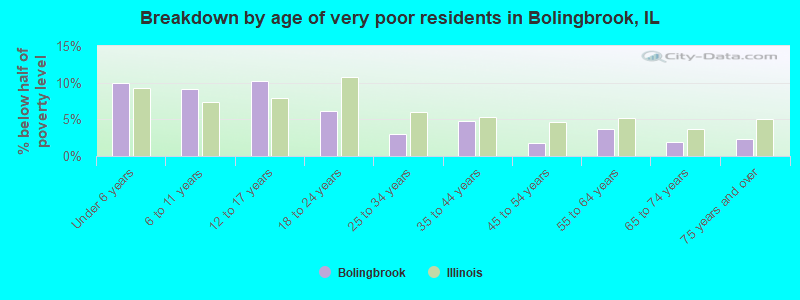 Breakdown by age of very poor residents in Bolingbrook, IL