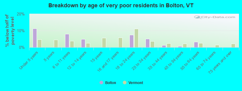 Breakdown by age of very poor residents in Bolton, VT