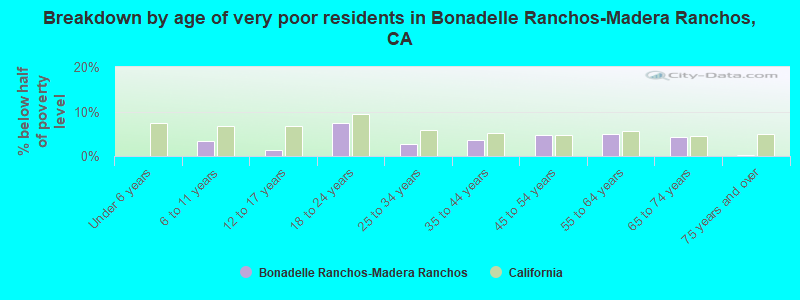 Breakdown by age of very poor residents in Bonadelle Ranchos-Madera Ranchos, CA