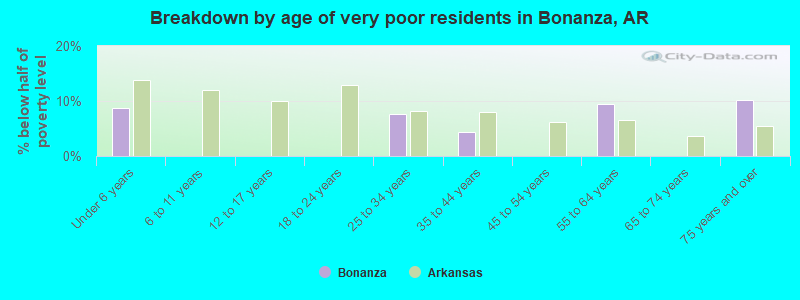 Breakdown by age of very poor residents in Bonanza, AR