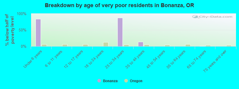 Breakdown by age of very poor residents in Bonanza, OR