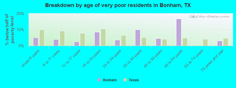 Breakdown by age of very poor residents in Bonham, TX