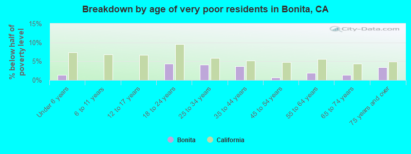 Breakdown by age of very poor residents in Bonita, CA