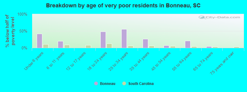 Breakdown by age of very poor residents in Bonneau, SC