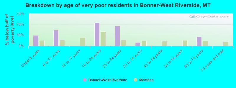 Breakdown by age of very poor residents in Bonner-West Riverside, MT
