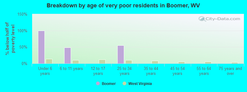 Breakdown by age of very poor residents in Boomer, WV