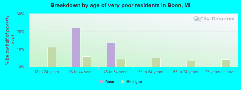 Breakdown by age of very poor residents in Boon, MI
