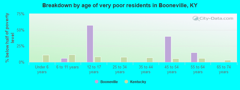 Breakdown by age of very poor residents in Booneville, KY