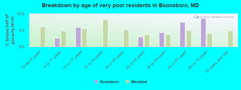 Breakdown by age of very poor residents in Boonsboro, MD