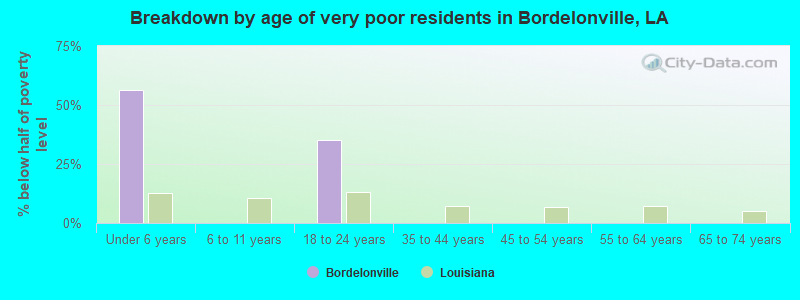 Breakdown by age of very poor residents in Bordelonville, LA