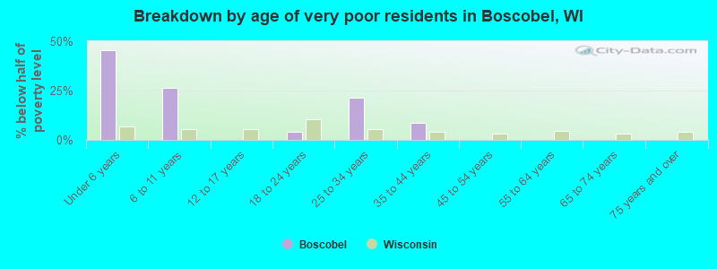 Breakdown by age of very poor residents in Boscobel, WI