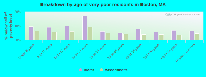 Breakdown by age of very poor residents in Boston, MA