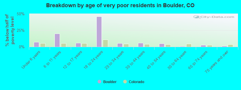 Breakdown by age of very poor residents in Boulder, CO