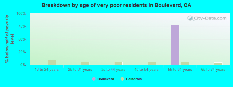 Breakdown by age of very poor residents in Boulevard, CA