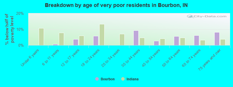 Breakdown by age of very poor residents in Bourbon, IN