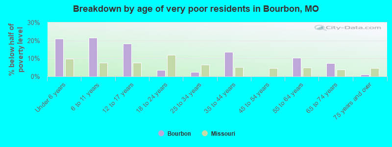 Breakdown by age of very poor residents in Bourbon, MO