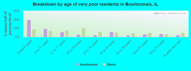 Breakdown by age of very poor residents in Bourbonnais, IL