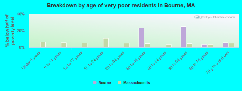 Breakdown by age of very poor residents in Bourne, MA