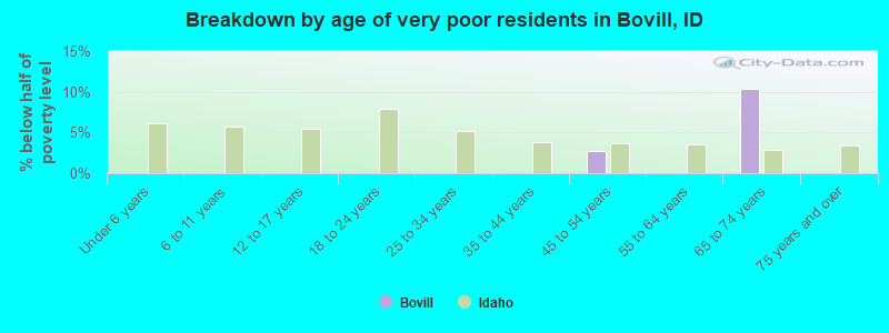 Breakdown by age of very poor residents in Bovill, ID