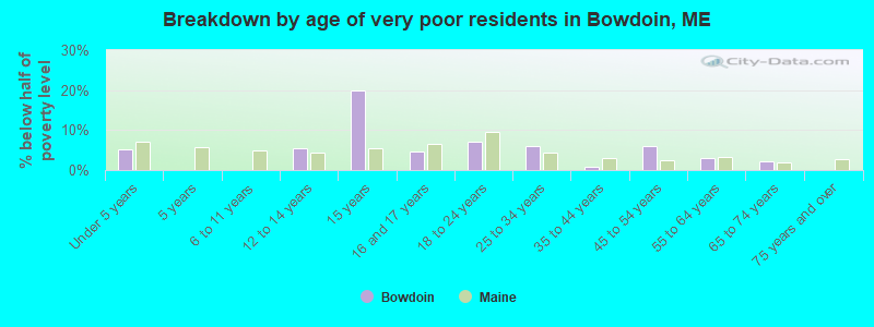 Breakdown by age of very poor residents in Bowdoin, ME