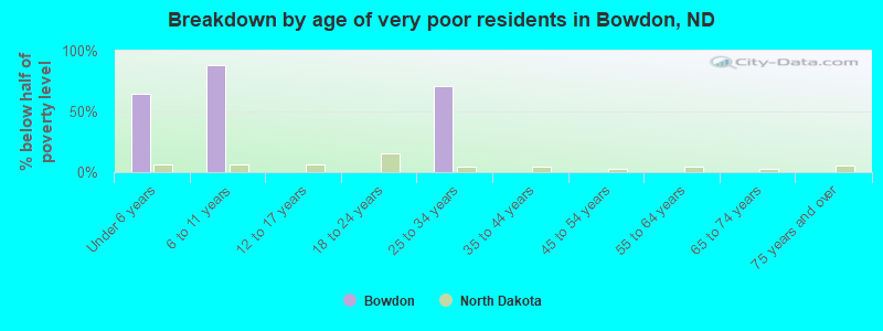 Breakdown by age of very poor residents in Bowdon, ND