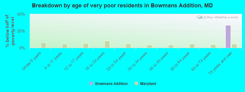 Breakdown by age of very poor residents in Bowmans Addition, MD