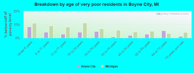 Breakdown by age of very poor residents in Boyne City, MI