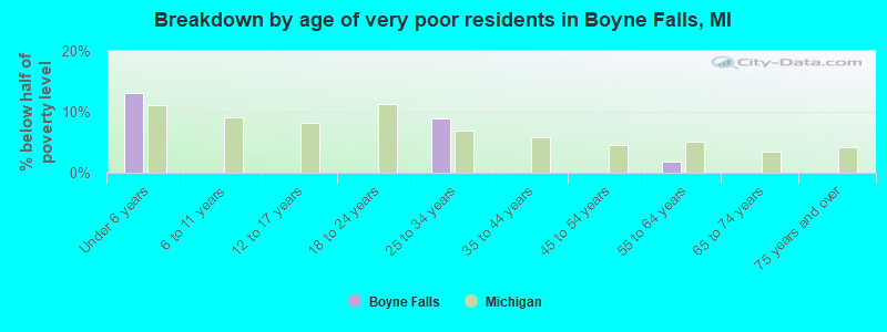 Breakdown by age of very poor residents in Boyne Falls, MI
