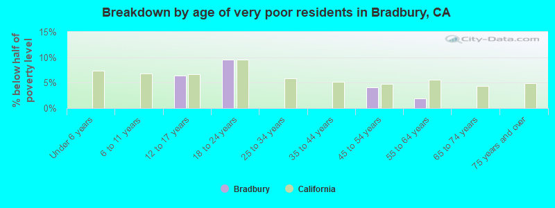 Breakdown by age of very poor residents in Bradbury, CA