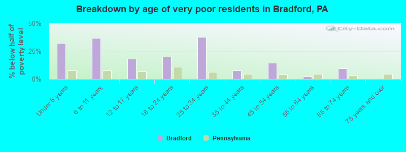 Breakdown by age of very poor residents in Bradford, PA